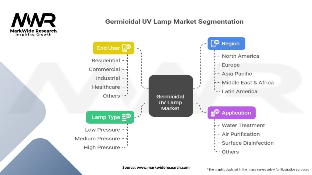 Germicidal UV Lamp Market Segmentation