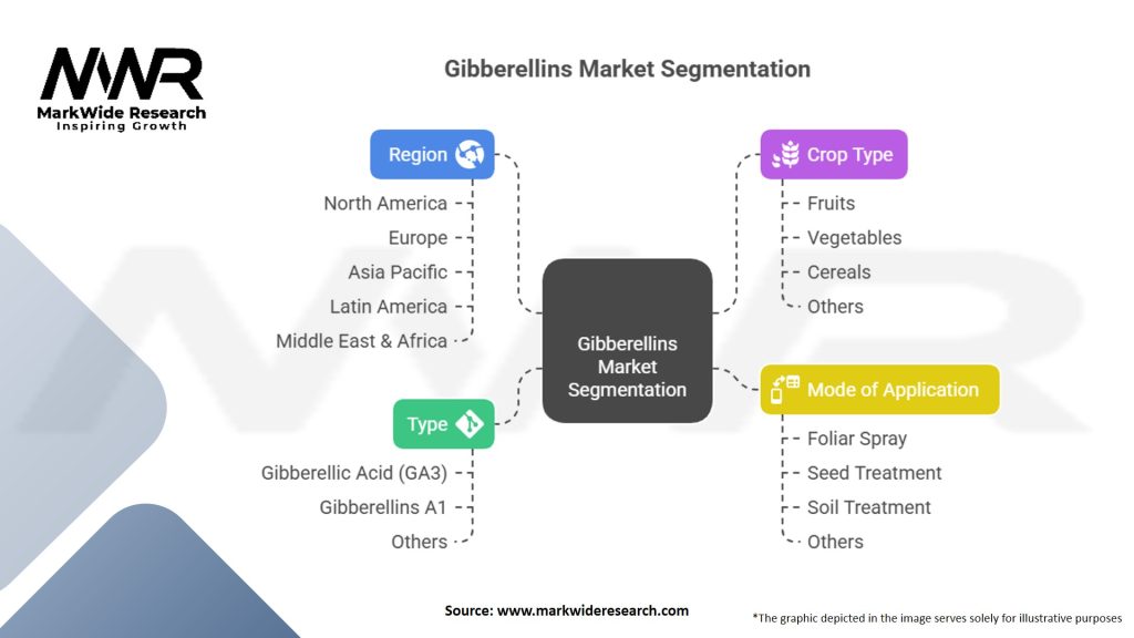 Gibberellins Market Segmentation