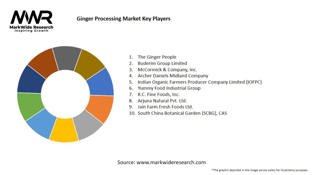 Ginger Processing Market