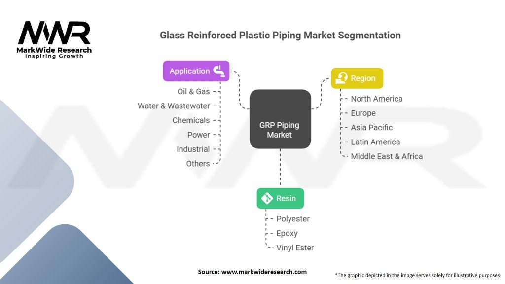 Glass Reinforced Plastic (GRP) Piping Market Segmentation