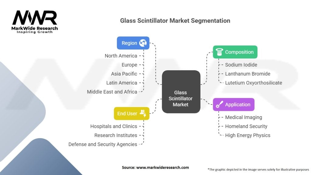 Glass Scintillator Market