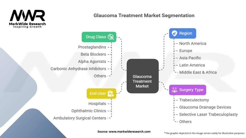 Glaucoma Treatment Market