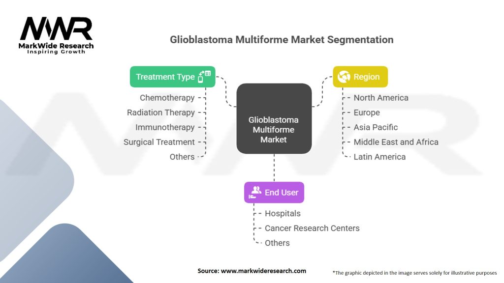 Glioblastoma Multiforme Market Segmentation