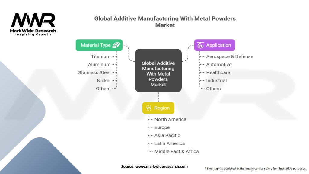 Global Additive Manufacturing With Metal Powders Market