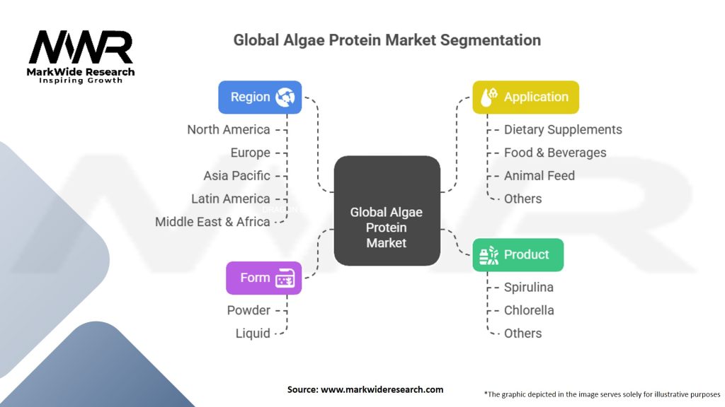 Global Algae Protein Market Segmentation