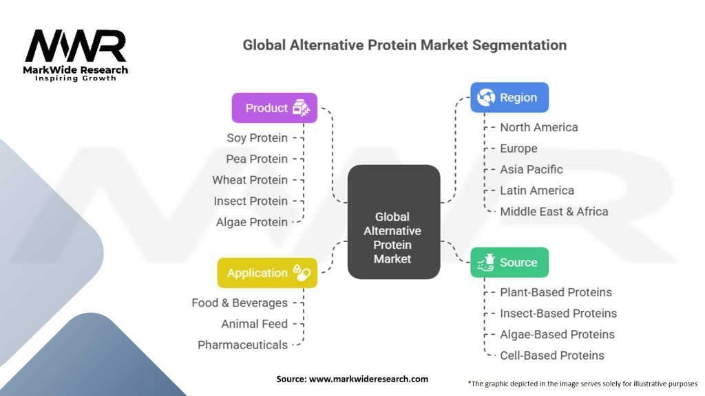 Global Alternative Protein Market Segmentation