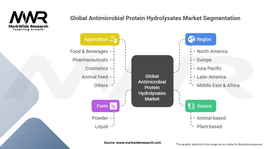 Global Antimicrobial (Enzymatic) Protein Hydrolysates Market Segmentation