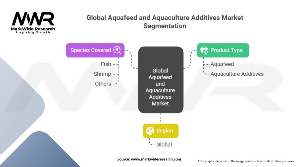 Global Aquafeed and Aquaculture Additives Market Segmentation