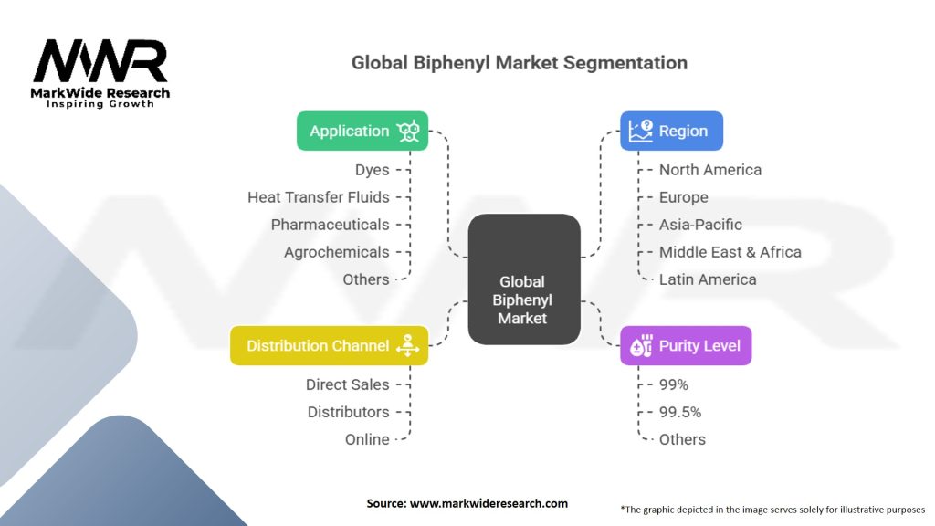 Global Biphenyl Market Segmentation