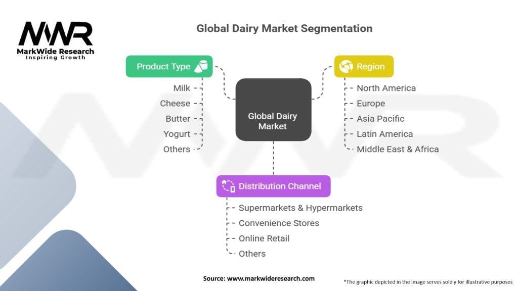 Global Dairy Market Segmentation