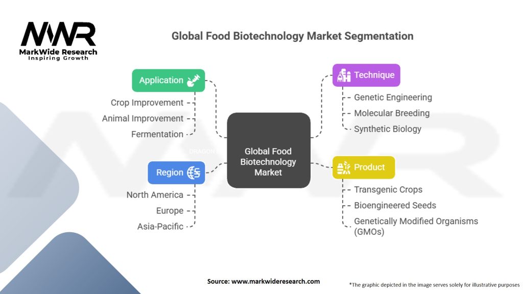 Global Food Biotechnology Market