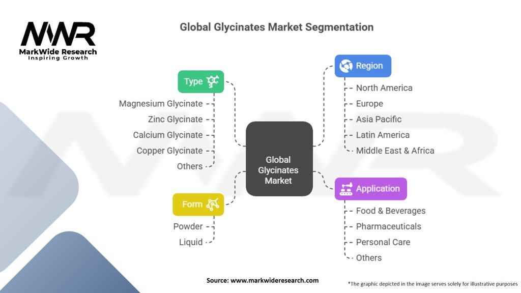 Global Glycinates Market
