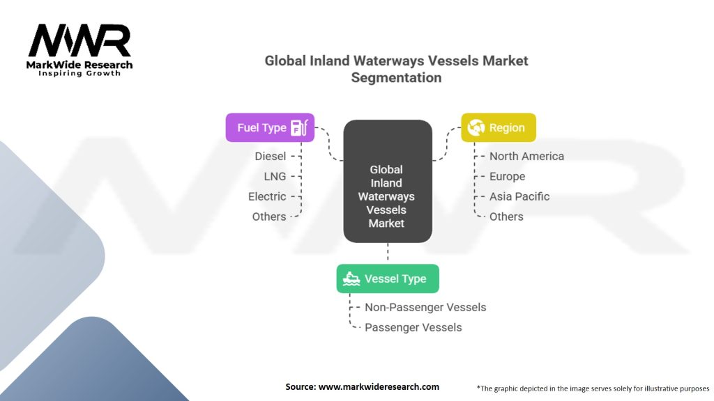 Global Inland Waterways Vessels Market Segmentation