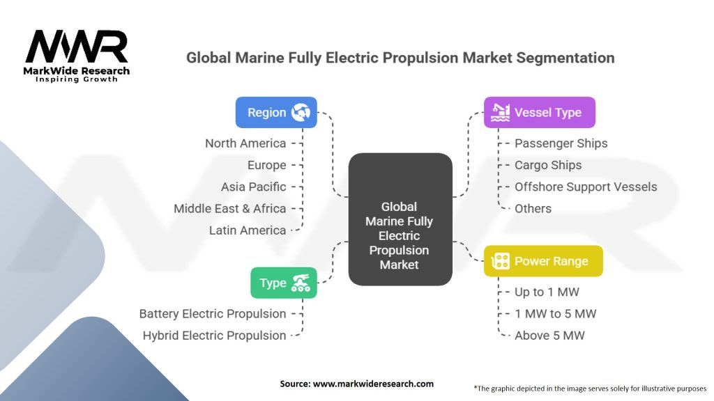 Global Marine Fully Electric Propulsion Market Segmentation