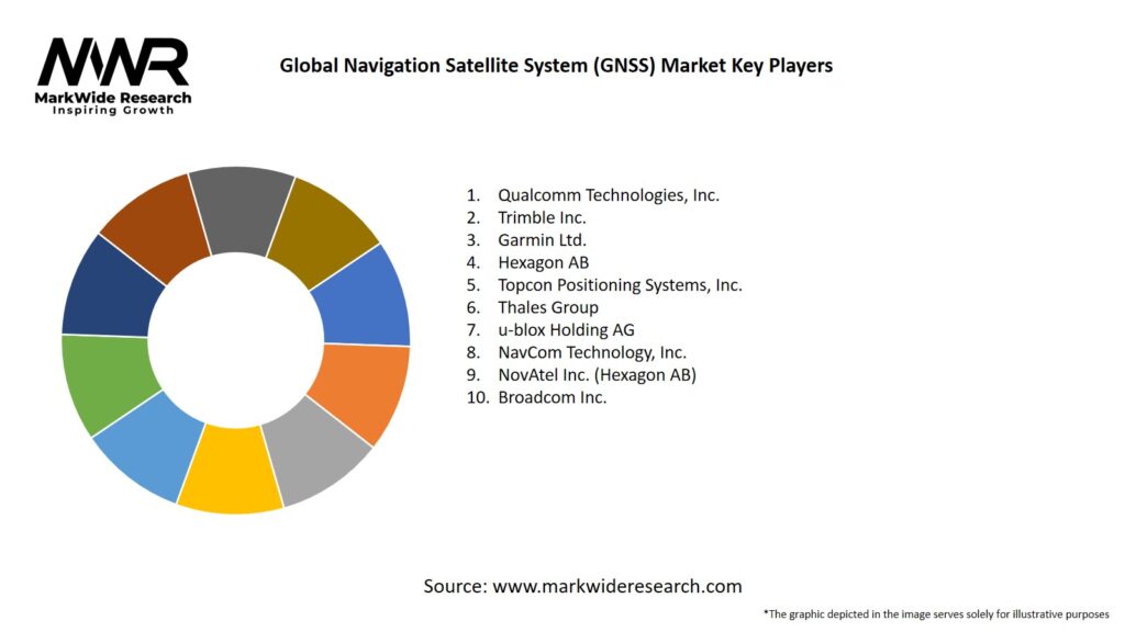 Global Navigation Satellite System (GNSS) Market Key Players