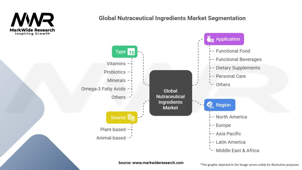 Global Nutraceutical Ingredients Market