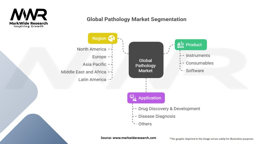 Global Pathology Market Segmentation