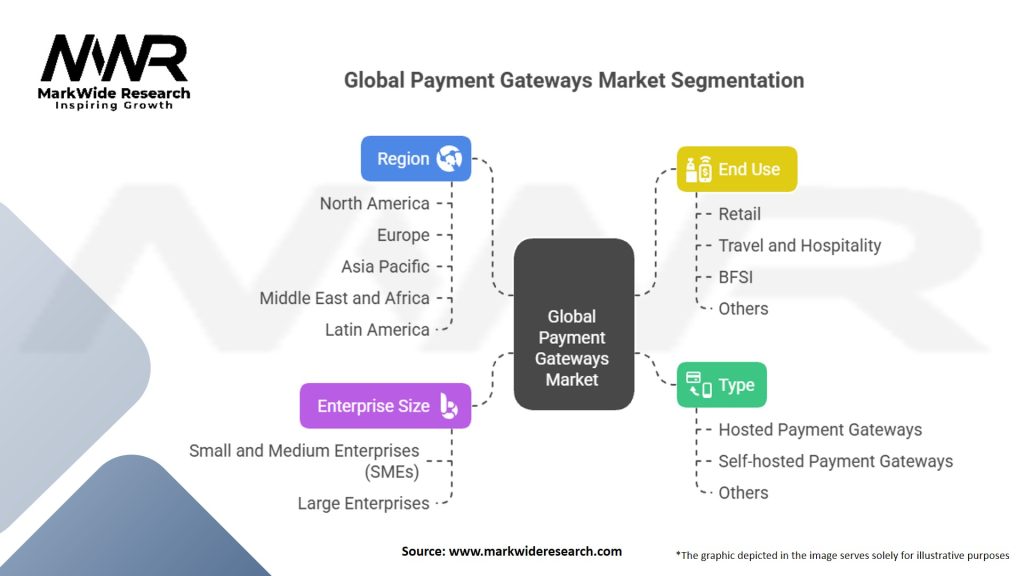 Global Payment Gateways Market Segmentation