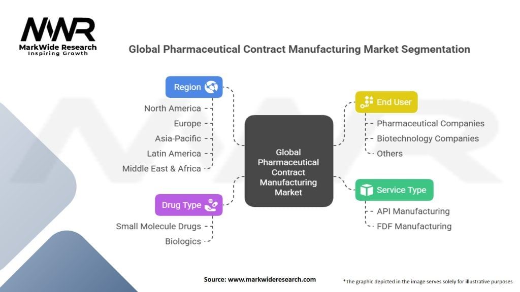 Global Pharmaceutical Contract Manufacturing Market