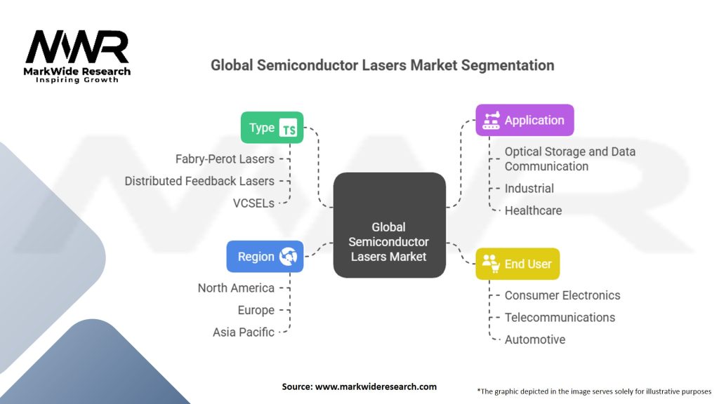 Global Semiconductor Lasers Market Segmentation