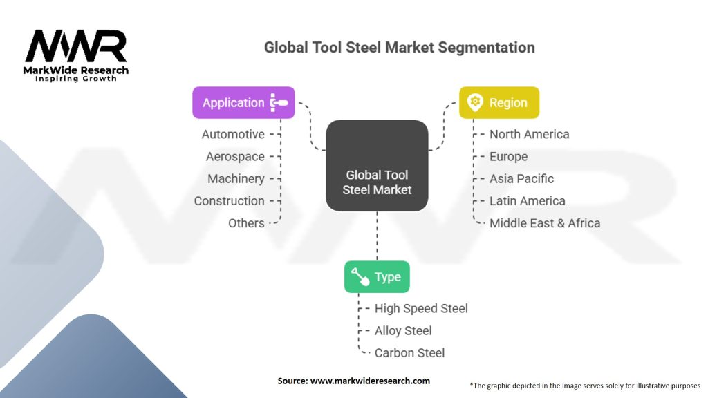 Global Tool Steel Market Segmentation