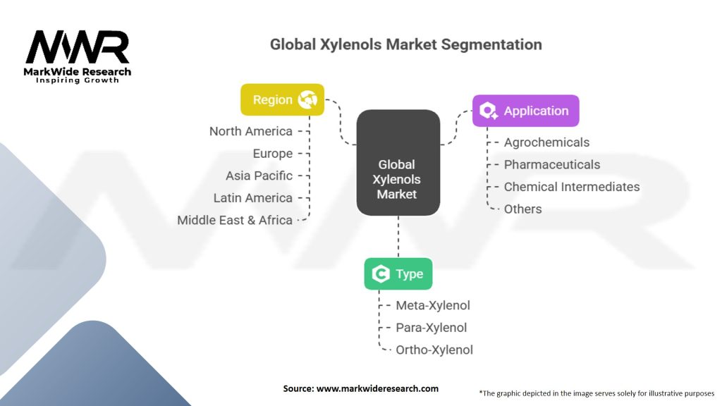 Global Xylenols Market
