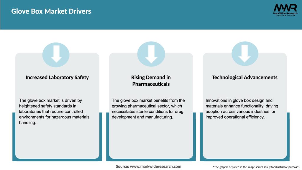 Glove Box Market Drivers