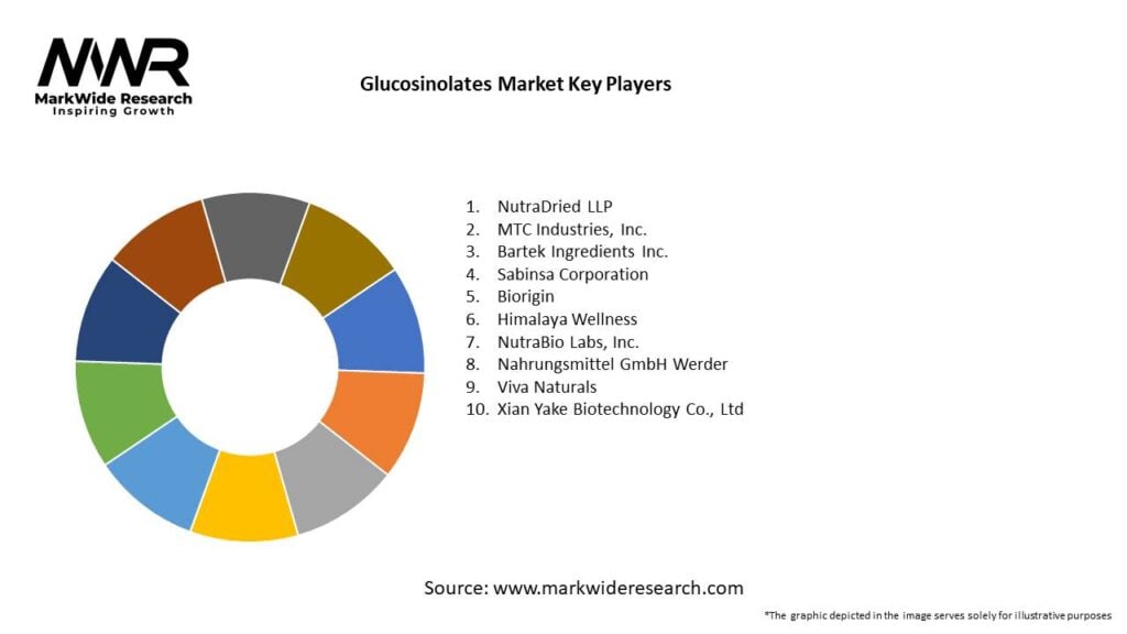 Glucosinolates Market 