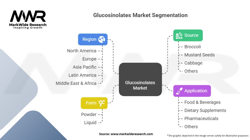 Glucosinolates Market