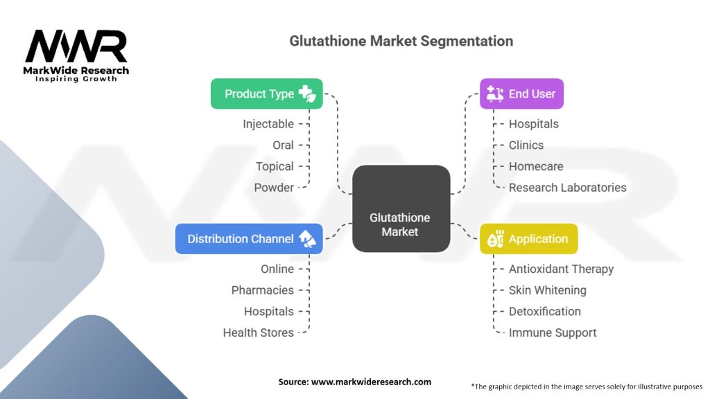 Glutathione Market Segmentation
