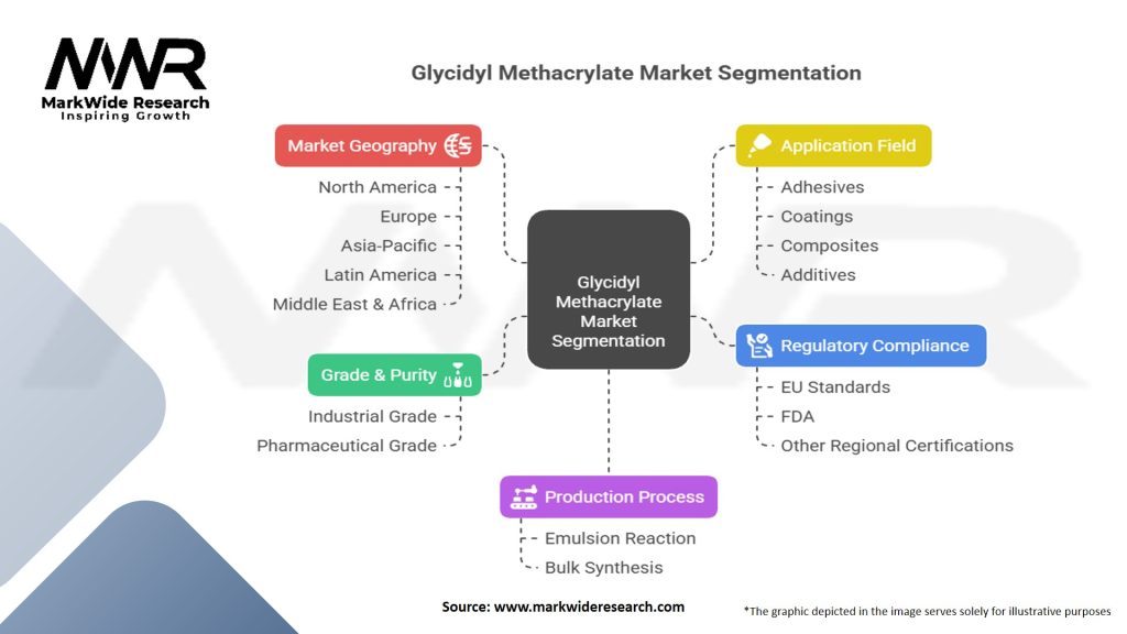 Glycidyl Methacrylate Market Segmentation