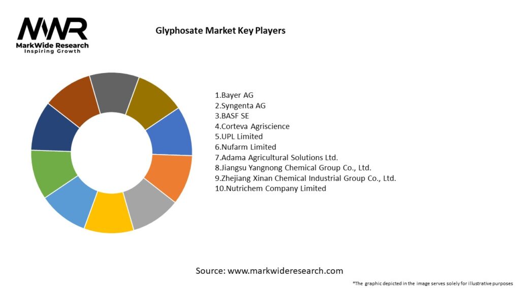 Glyphosate Market Key Players