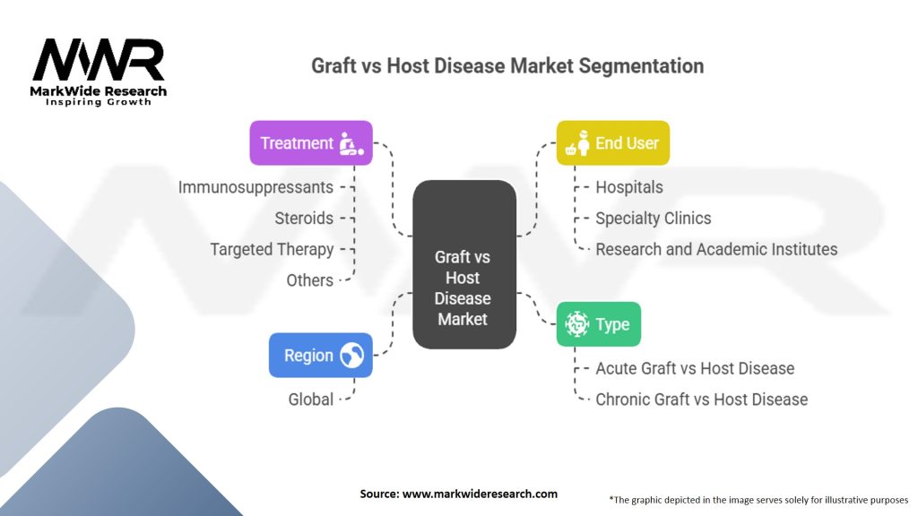 Graft vs Host Disease Market