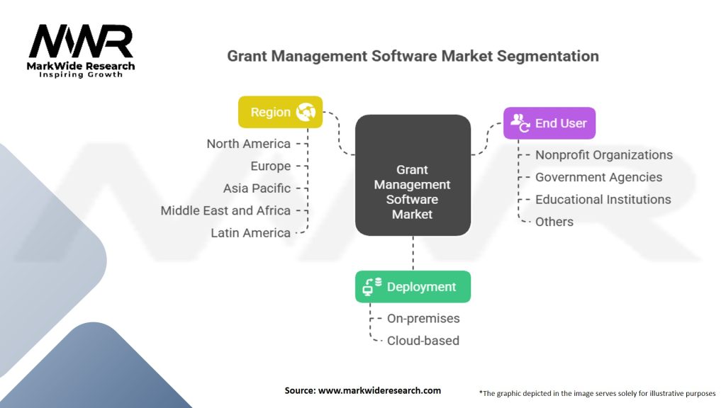 Grant Management Software Market Segmentation
