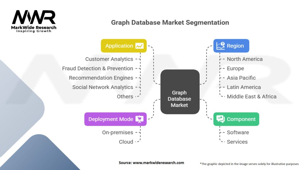 Graph Database Market Segmentation