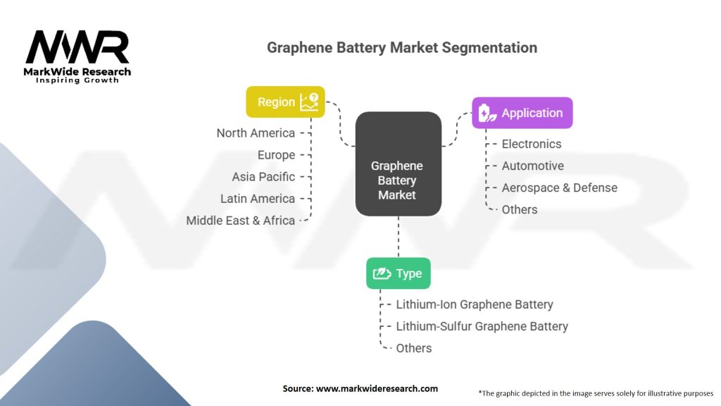 Graphene Battery Market Segmentation