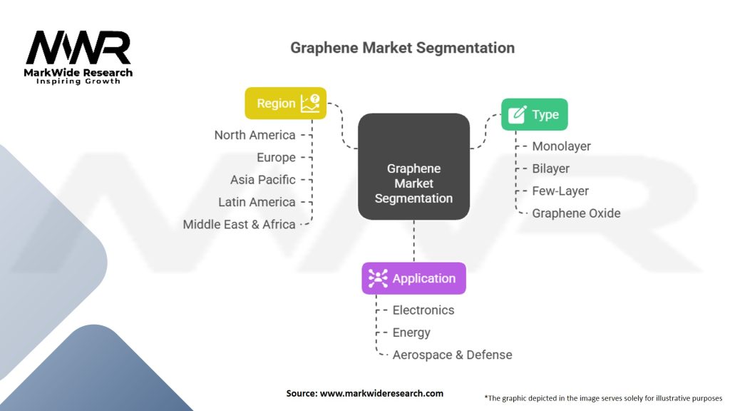Graphene Market