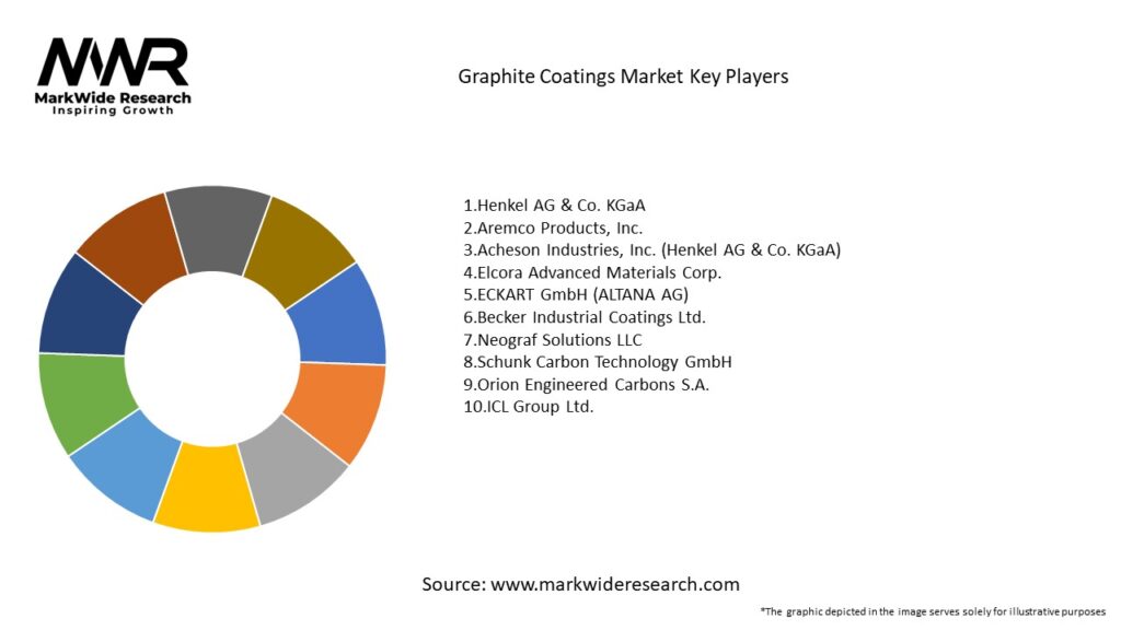 Graphite Coatings Market Key Players