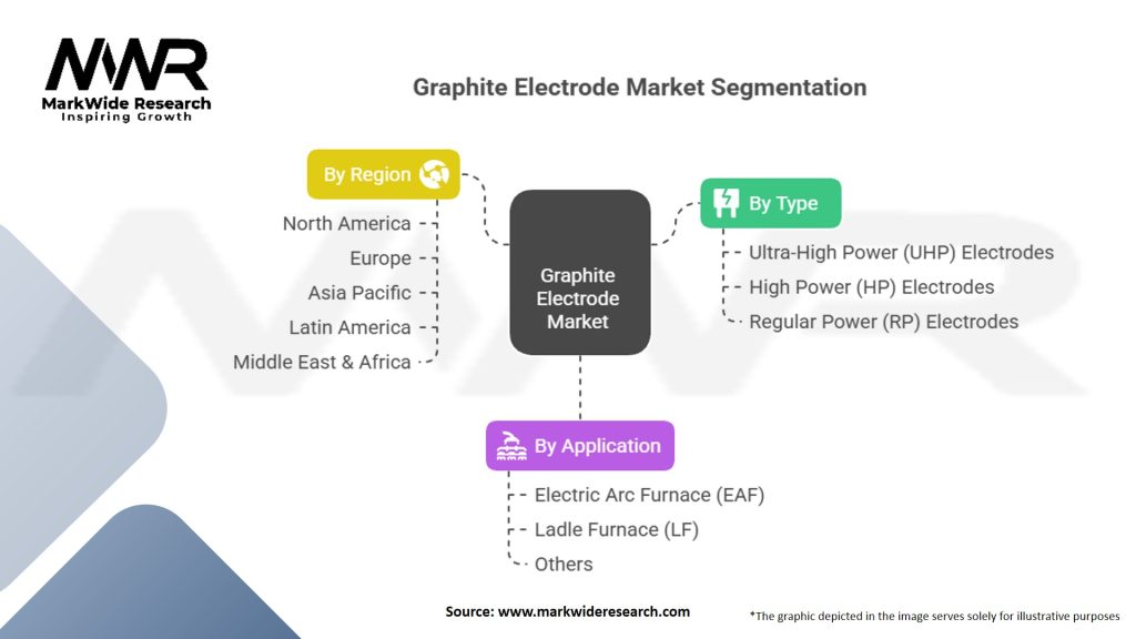 Graphite Electrode Market Segmentation