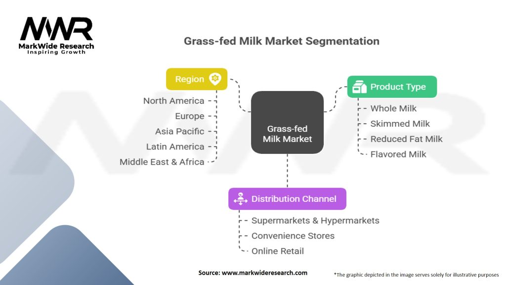 Grass-fed Milk market Segmentation