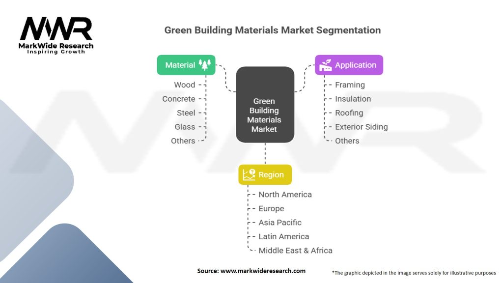 Green Building Materials Market