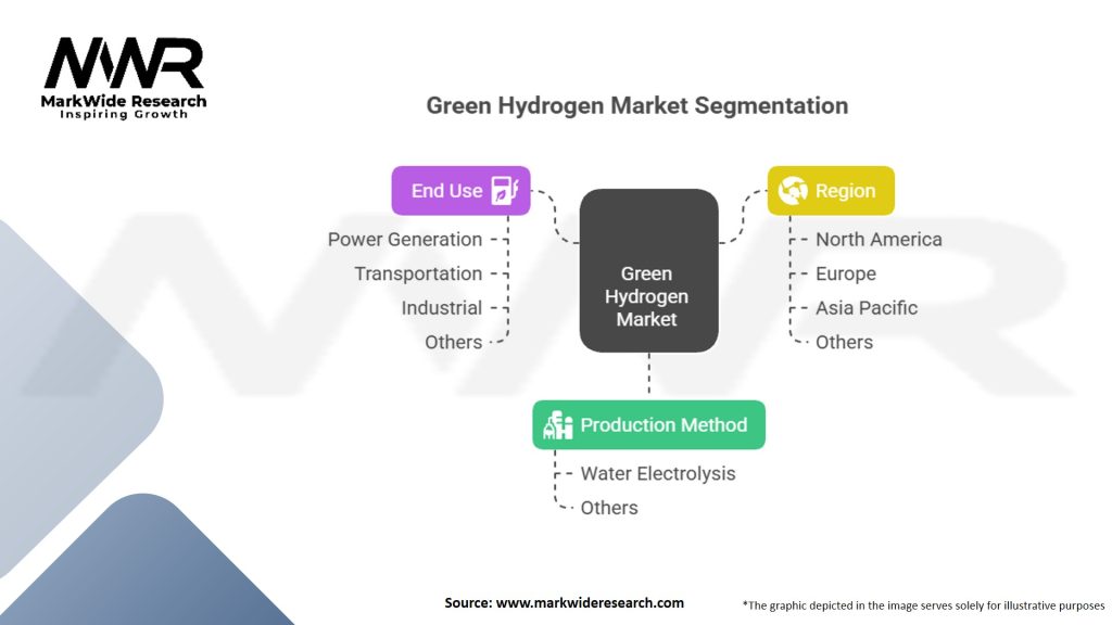 Green Hydrogen Market