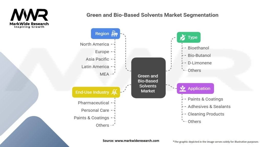 Green and Bio-Based Solvents Market