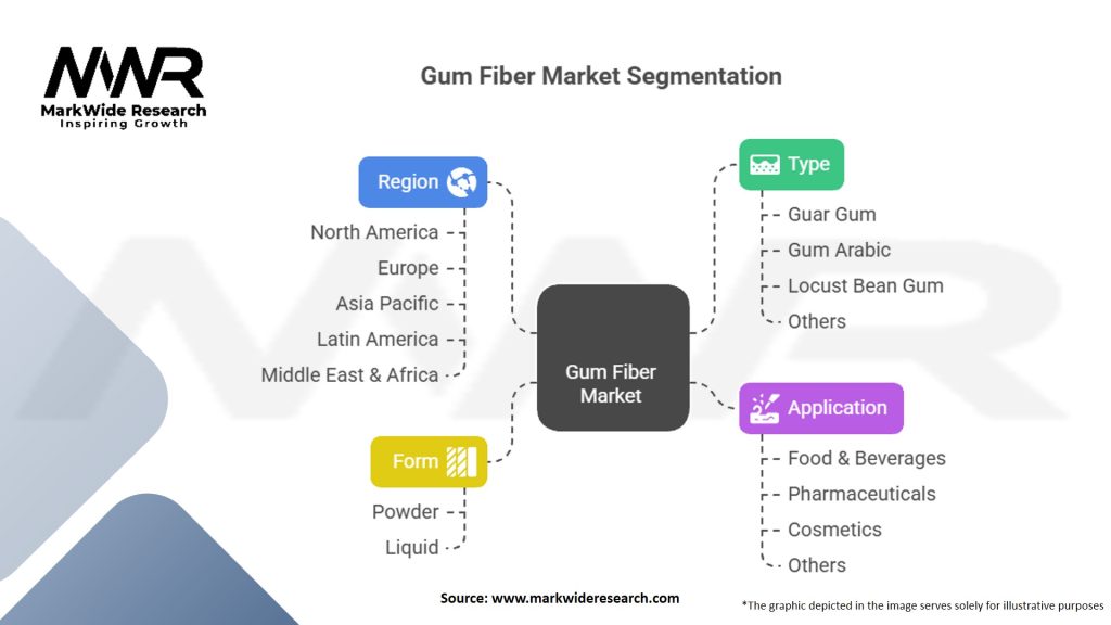 Gum Fiber Market Segmentation