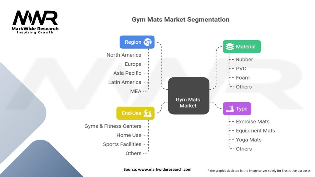 Gym Mats Market