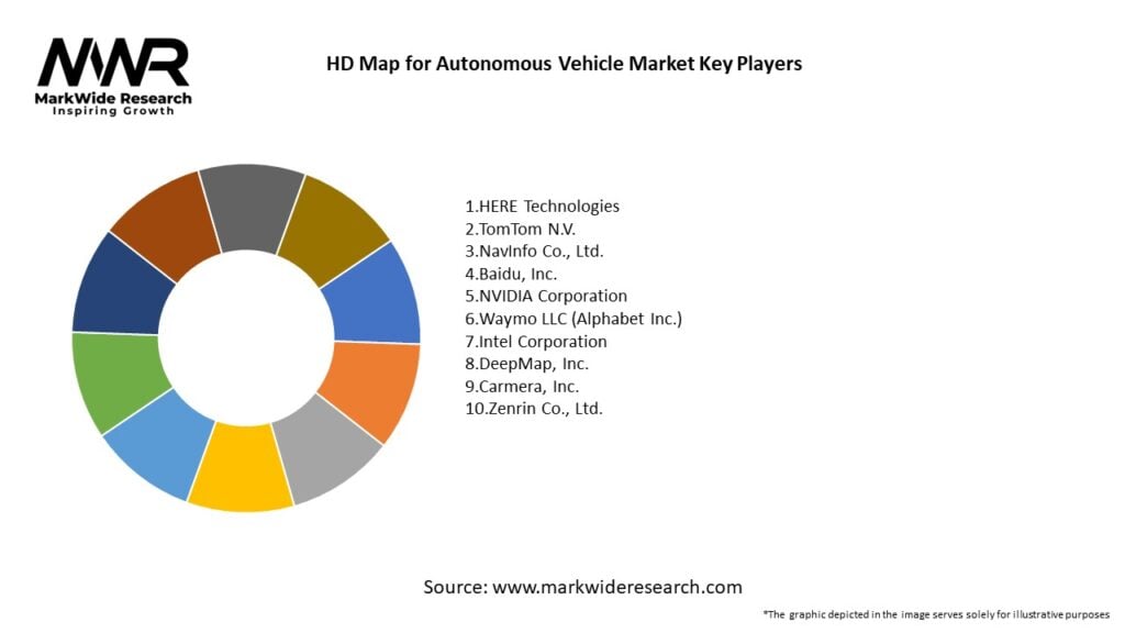 HD Map for Autonomous Vehicle Market Key Players