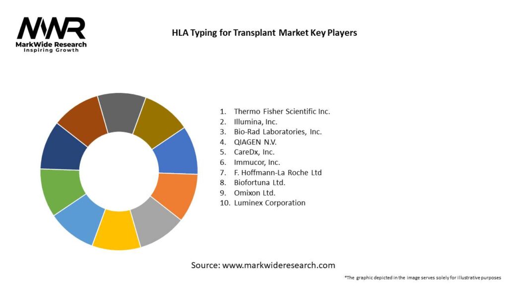 HLA Typing for Transplant Market 