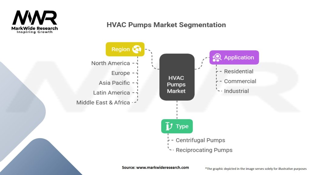 HVAC Pumps Market