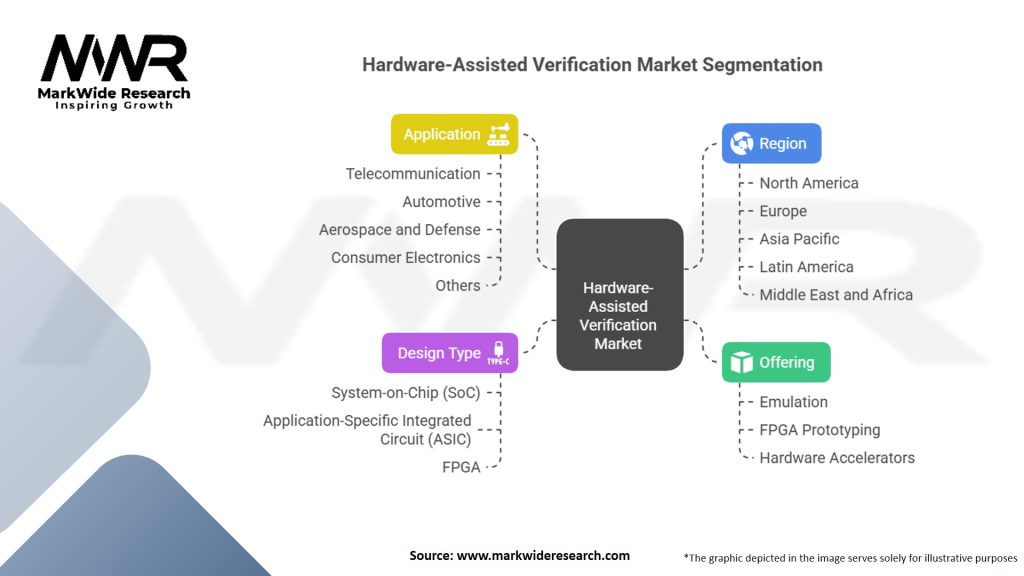 Hardware-Assisted Verification Market