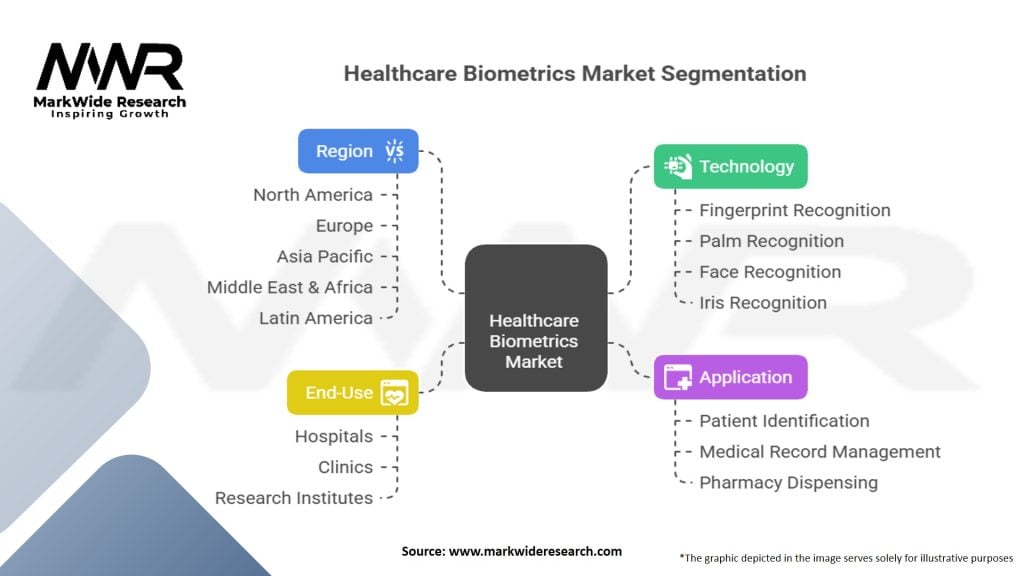 Healthcare Biometrics Market Segmentation